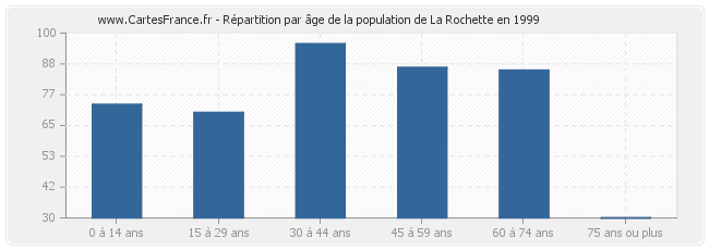 Répartition par âge de la population de La Rochette en 1999